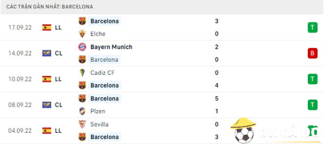 soi kèo hôm nay barcelona 5 trận gần đây